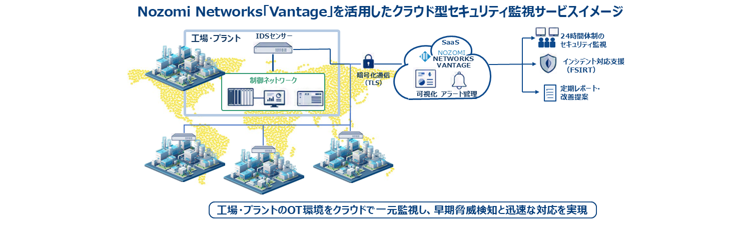 Nozomi Networks「Vantage」を活用したクラウド型セキュリティ監視サービスイメージ