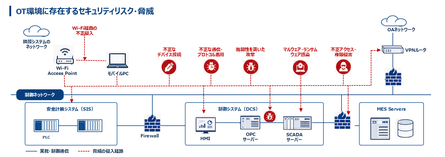 OT環境に存在するセキュリティリスク・脅威