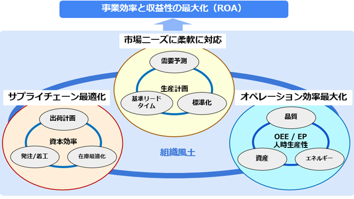 efficiency and maximizing ROA