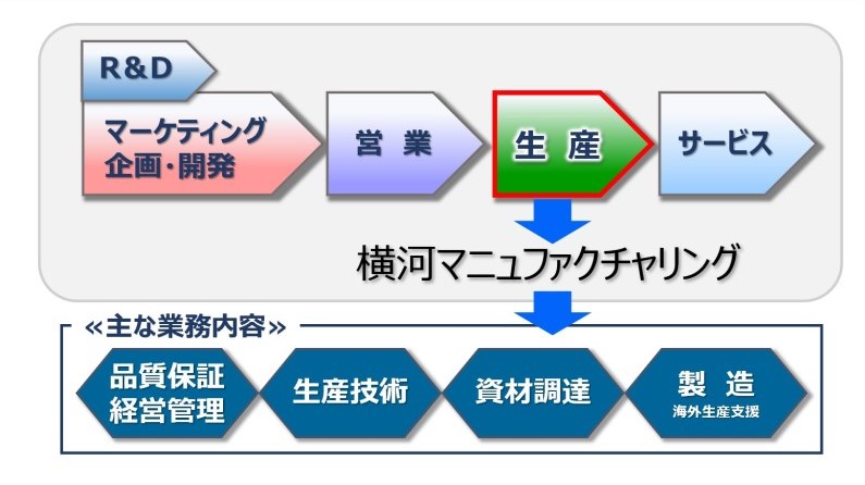 横河マニュファクチャリングの主な業務内容