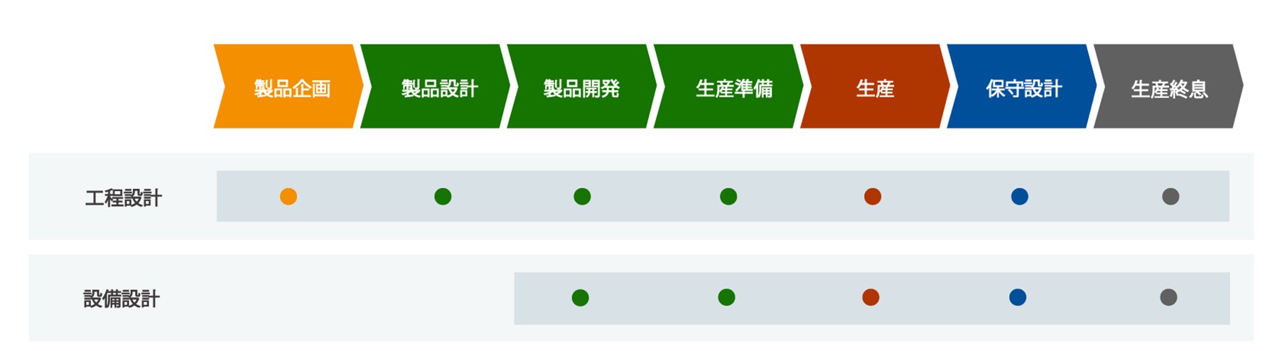 工程設計と設備設計