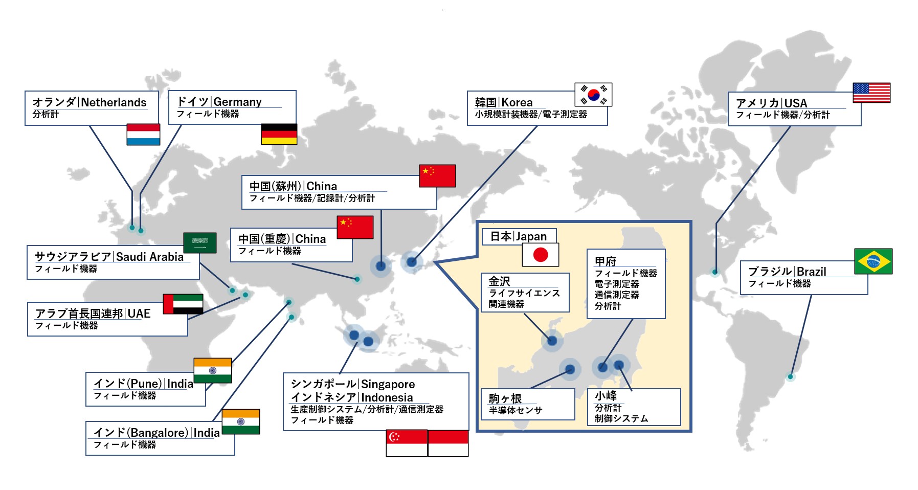 グローバル生産体制の図